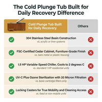 Cold Plunge Tub Built for Daily Recovery, 304 Stainless Steel Basin, 1.5 HP Chiller, FSC Cedar Cabinet — Comparison